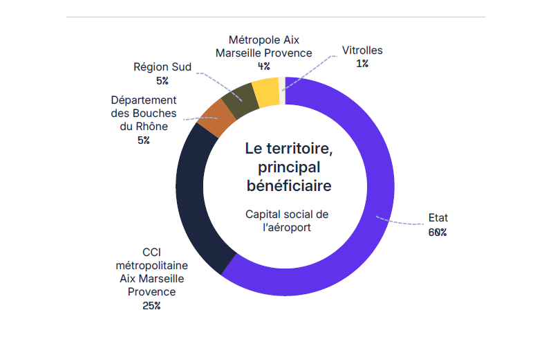 [Translate to English:] Actionnariat